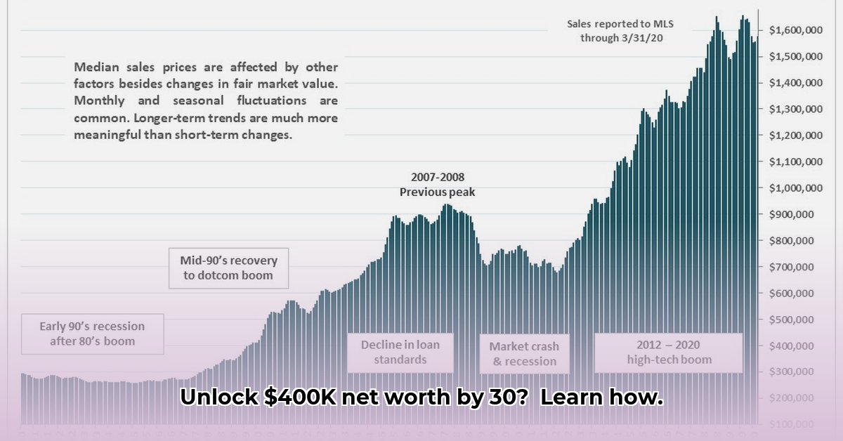 400k-net-worth-at-30